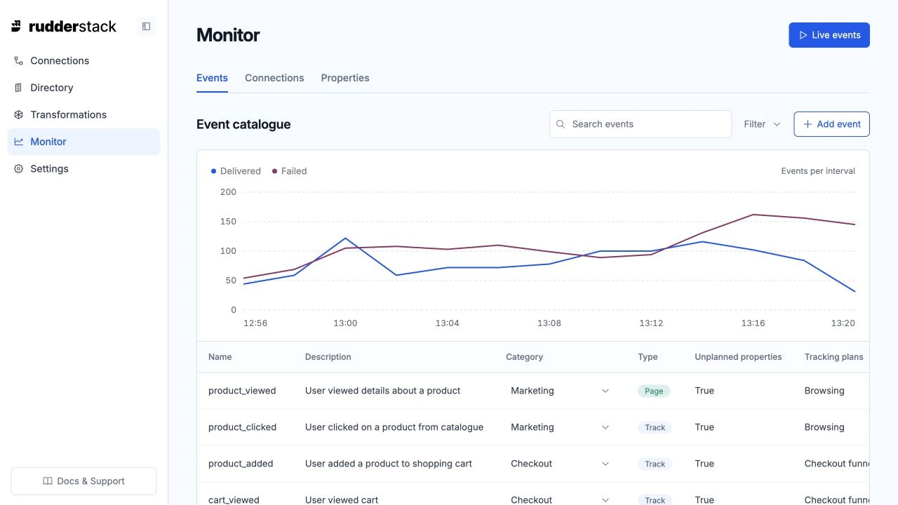 RudderStack Monitor showing event delivery trends and supporting rows